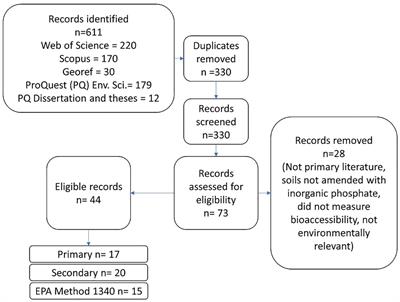 Using phosphate amendments to reduce bioaccessible Pb in contaminated soils: A meta-analysis